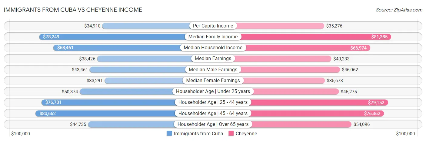 Immigrants from Cuba vs Cheyenne Income