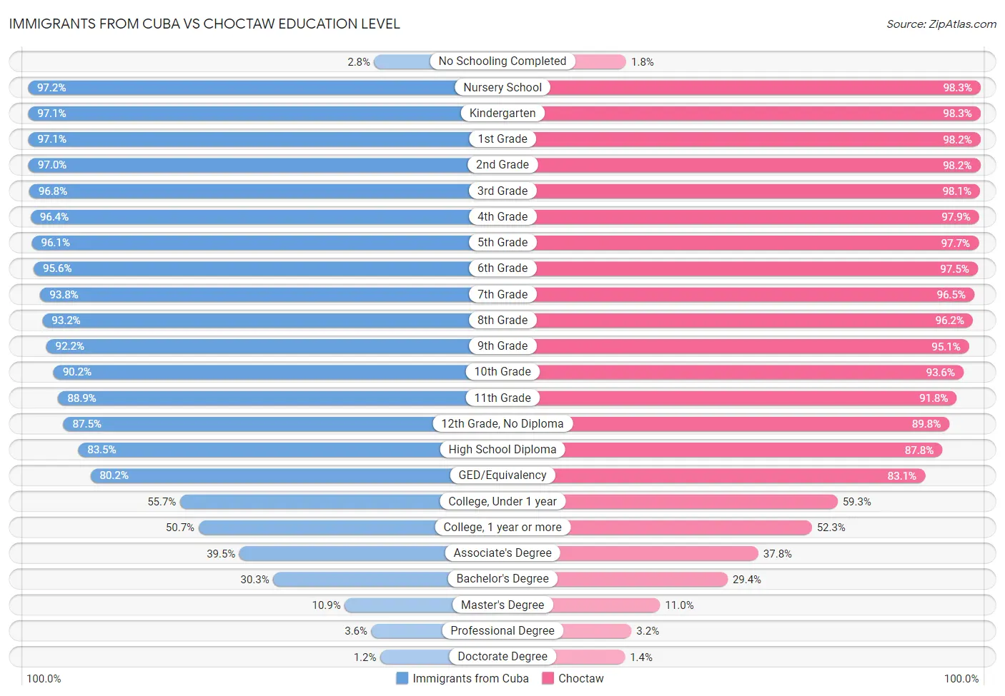 Immigrants from Cuba vs Choctaw Education Level