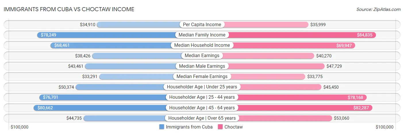 Immigrants from Cuba vs Choctaw Income