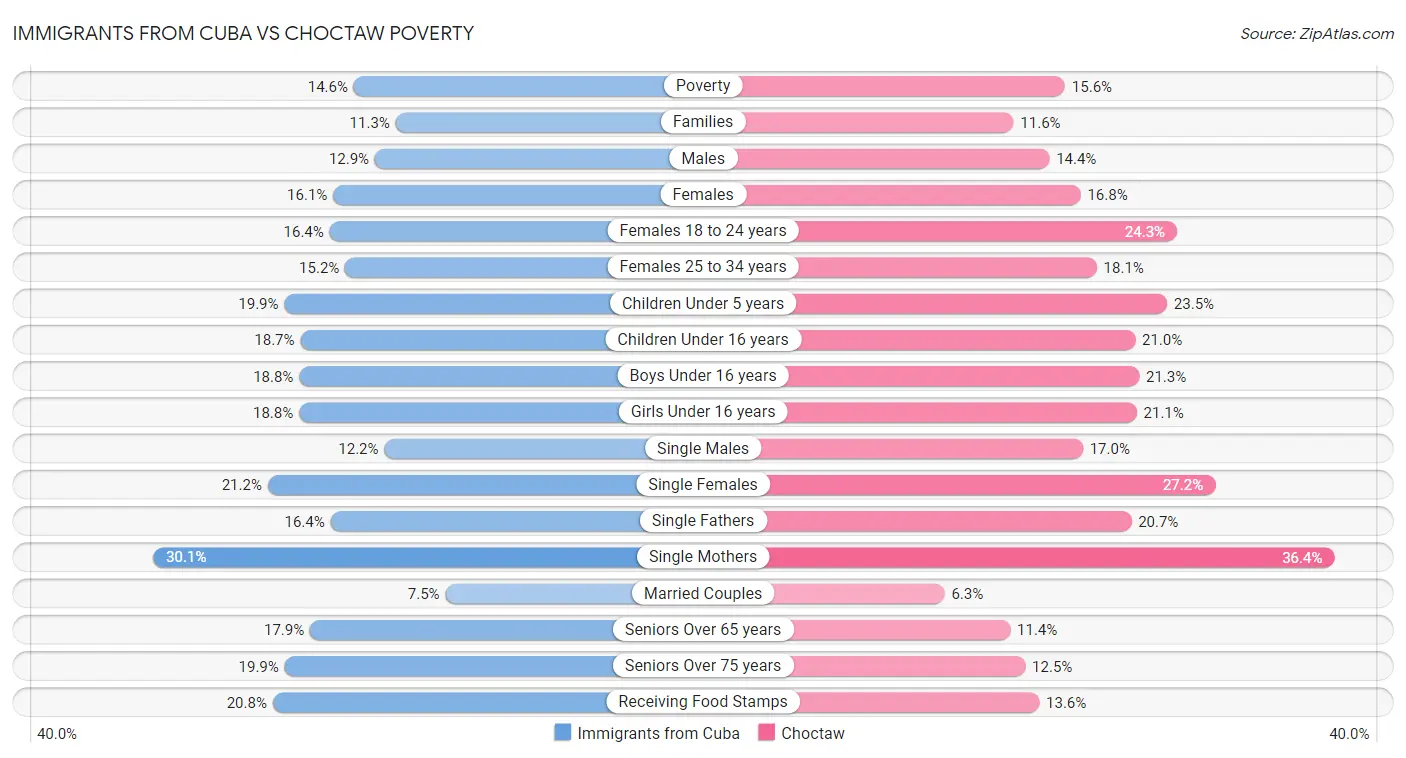 Immigrants from Cuba vs Choctaw Poverty