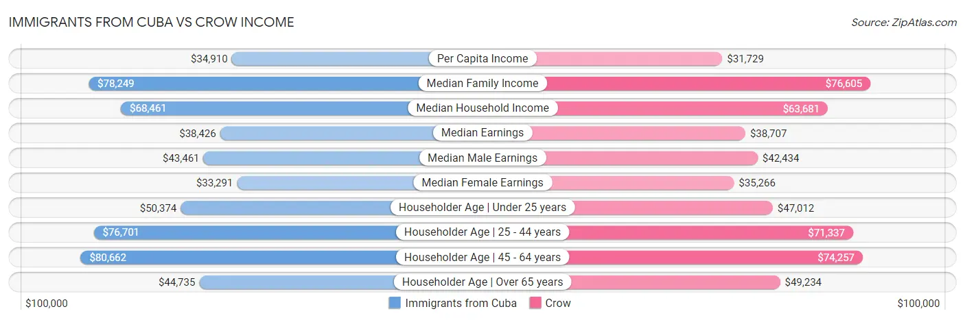 Immigrants from Cuba vs Crow Income