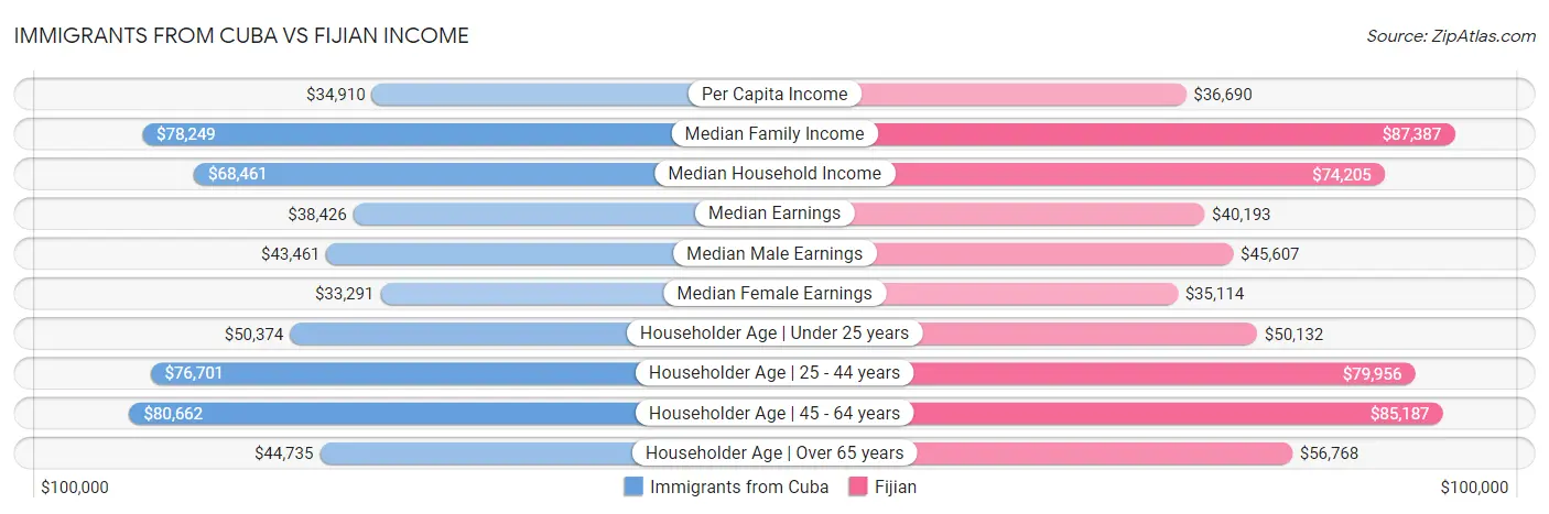 Immigrants from Cuba vs Fijian Income