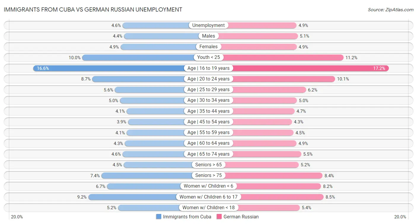 Immigrants from Cuba vs German Russian Unemployment