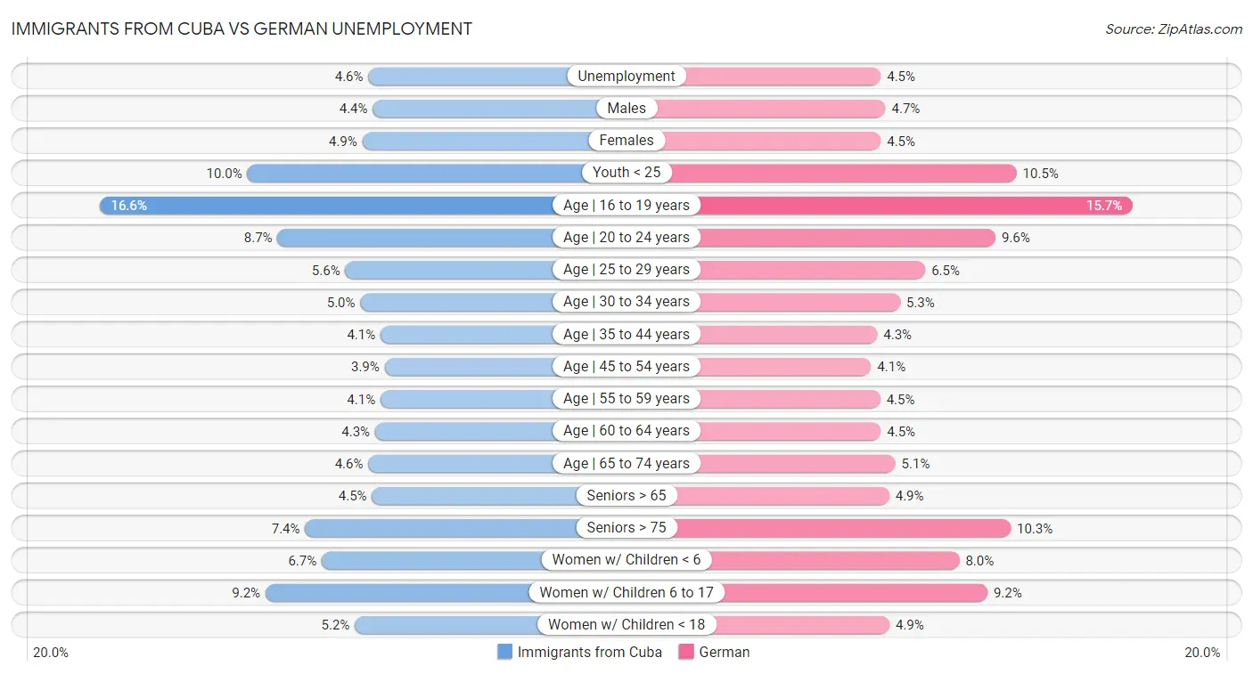 Immigrants from Cuba vs German Unemployment