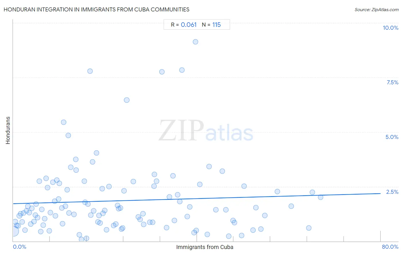 Immigrants from Cuba Integration in Honduran Communities