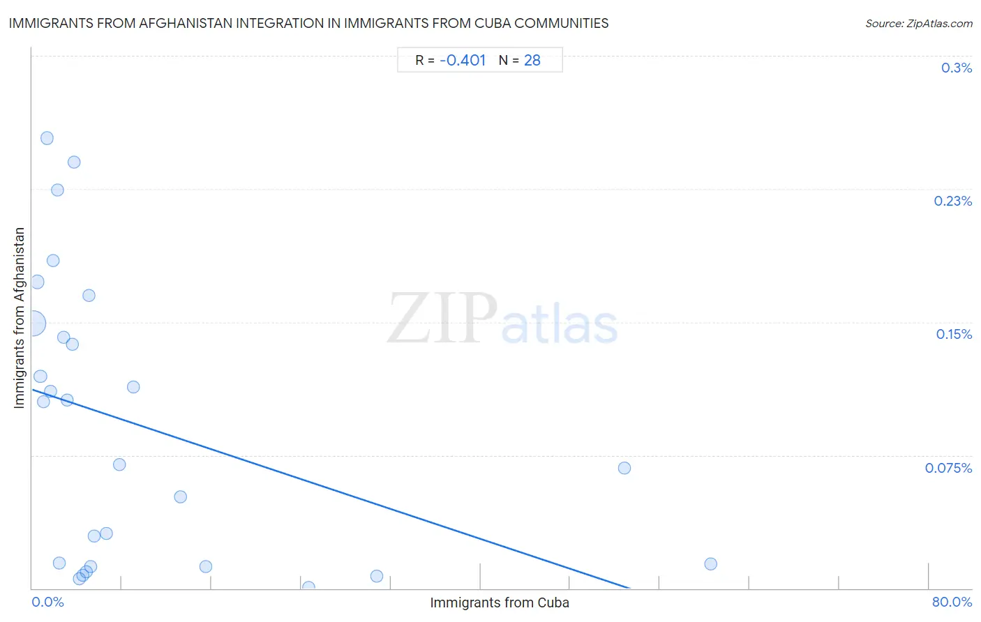 Immigrants from Cuba Integration in Immigrants from Afghanistan Communities