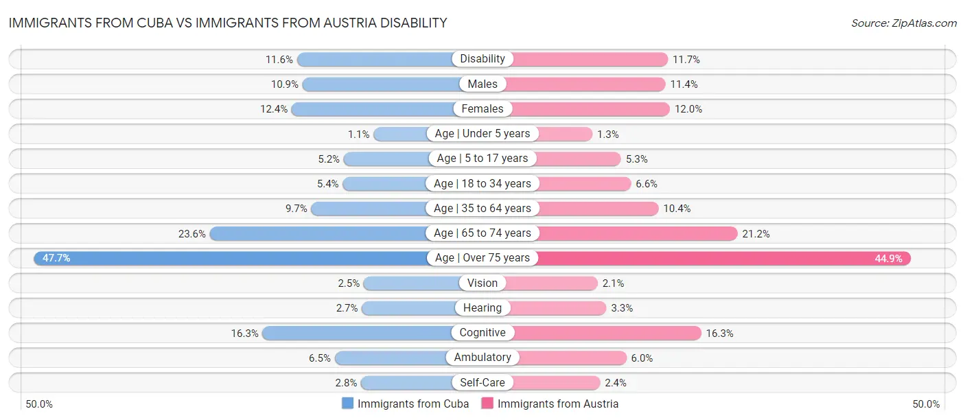 Immigrants from Cuba vs Immigrants from Austria Disability