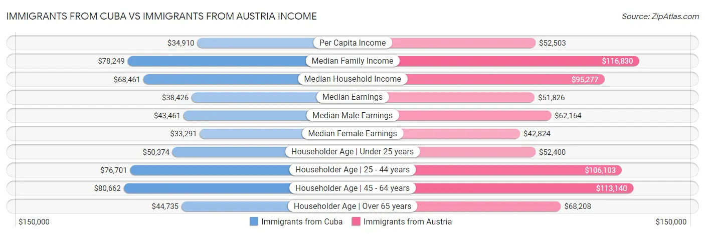 Immigrants from Cuba vs Immigrants from Austria Income