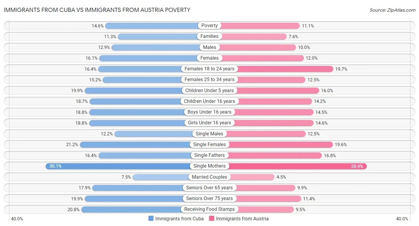 Immigrants from Cuba vs Immigrants from Austria Poverty