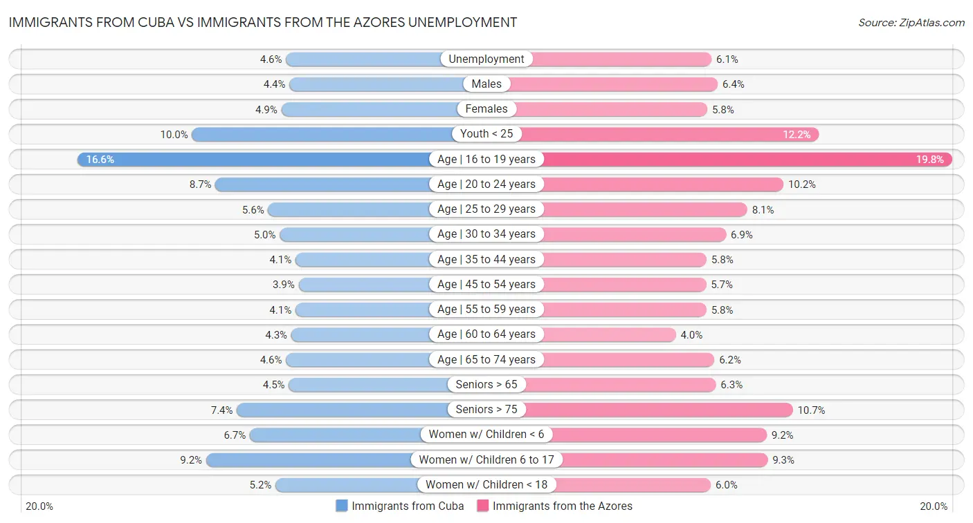 Immigrants from Cuba vs Immigrants from the Azores Unemployment