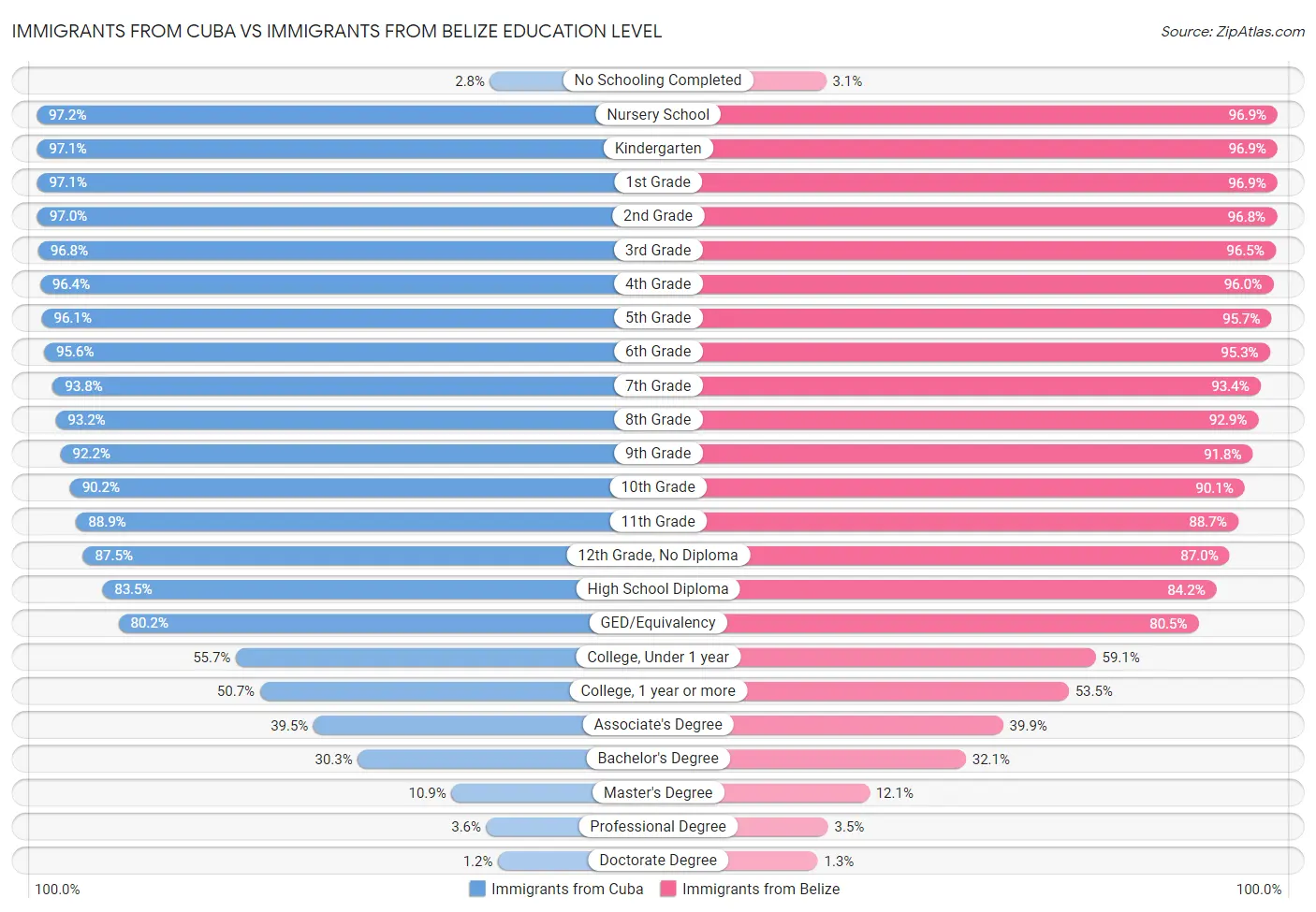 Immigrants from Cuba vs Immigrants from Belize Education Level