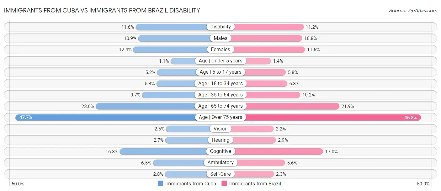Immigrants from Cuba vs Immigrants from Brazil Disability