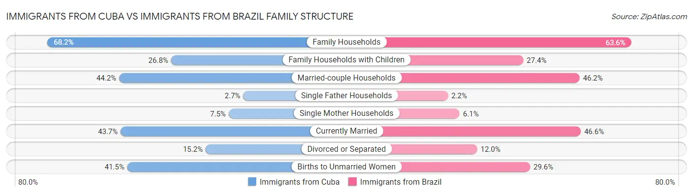 Immigrants from Cuba vs Immigrants from Brazil Family Structure