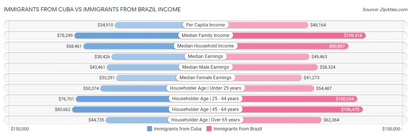 Immigrants from Cuba vs Immigrants from Brazil Income
