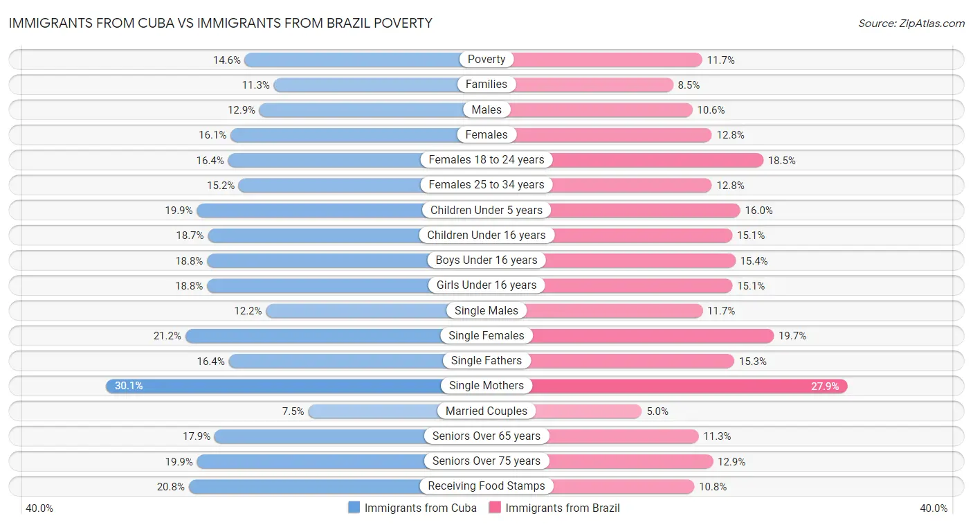 Immigrants from Cuba vs Immigrants from Brazil Poverty
