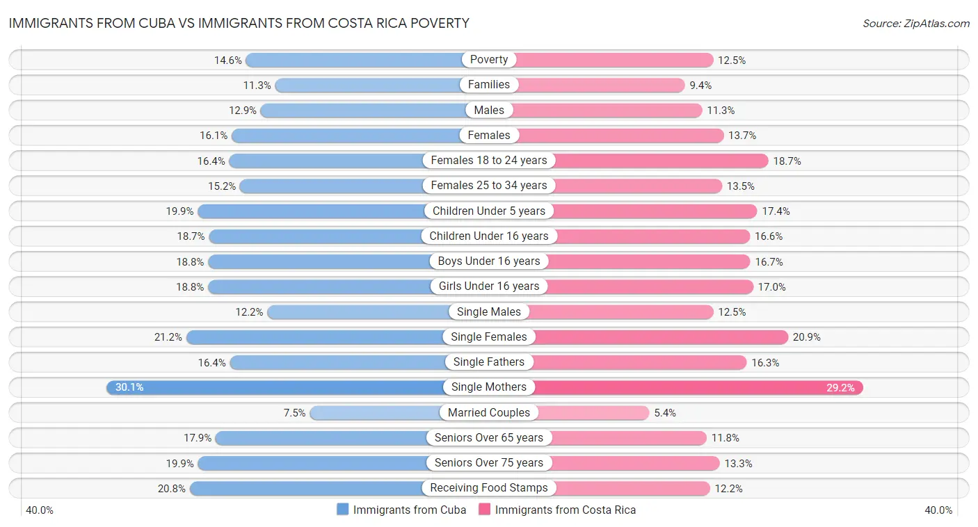 Immigrants from Cuba vs Immigrants from Costa Rica Poverty