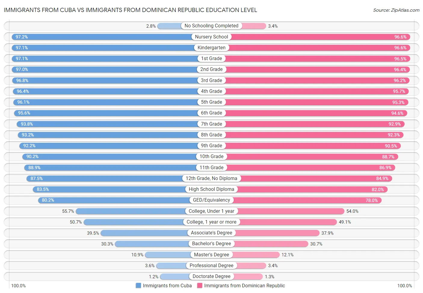 Immigrants from Cuba vs Immigrants from Dominican Republic Education Level