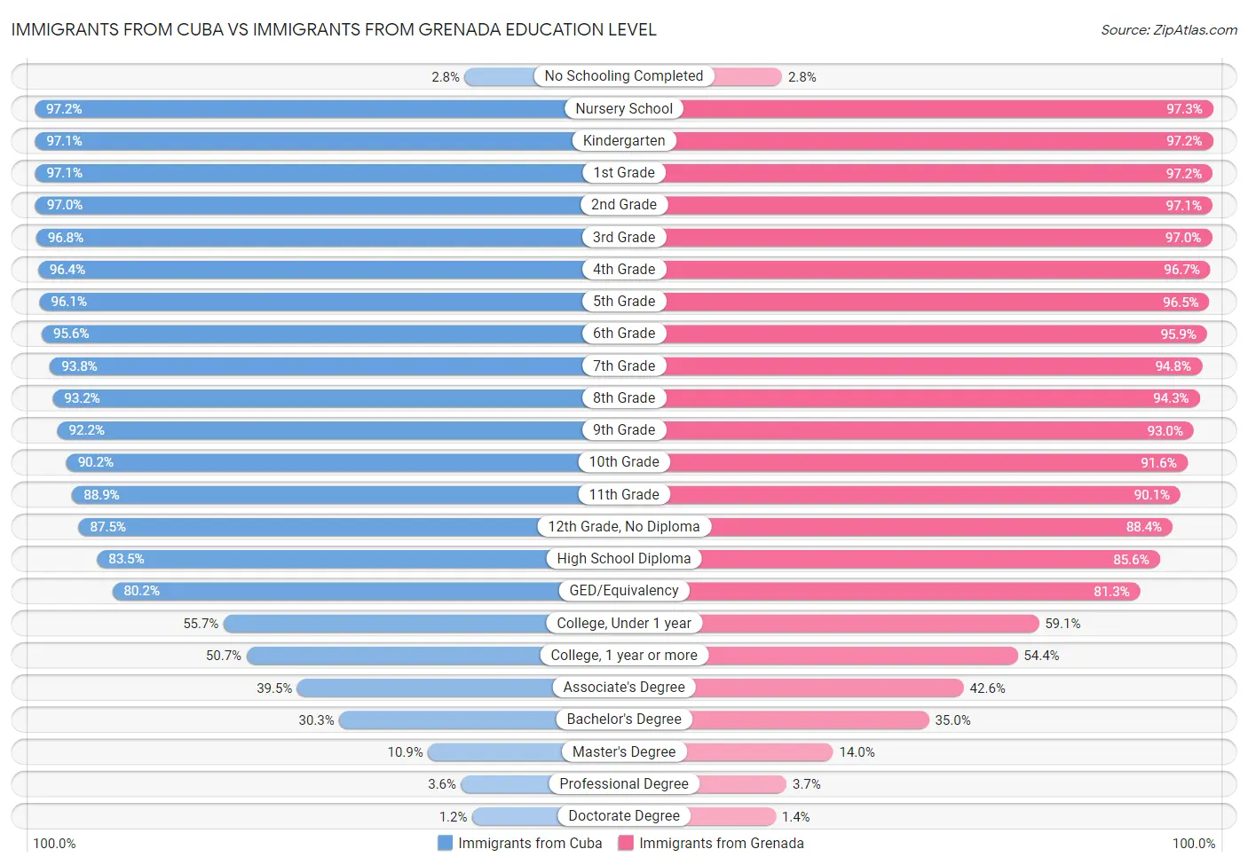 Immigrants from Cuba vs Immigrants from Grenada Education Level