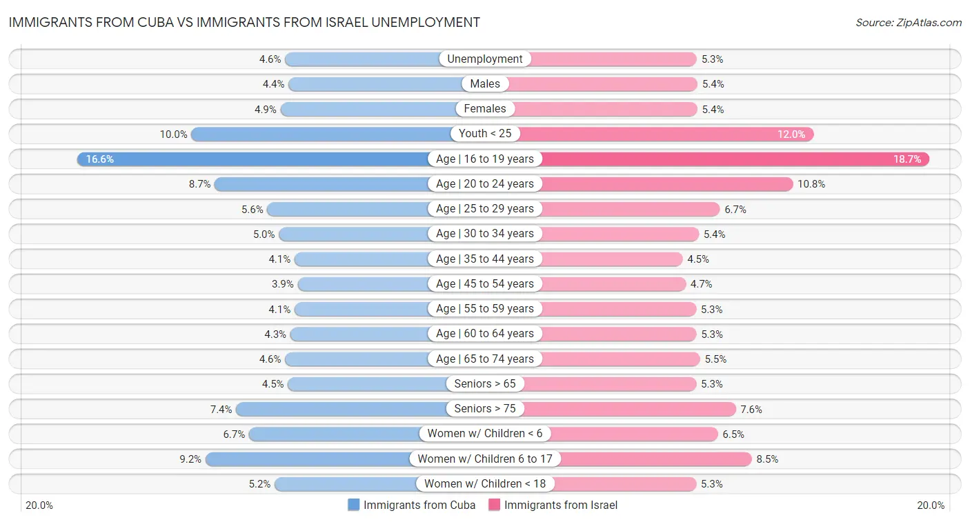 Immigrants from Cuba vs Immigrants from Israel Unemployment