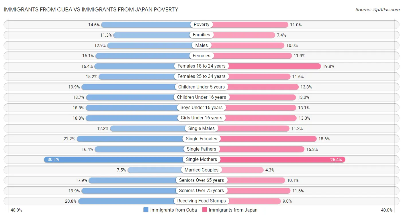 Immigrants from Cuba vs Immigrants from Japan Poverty