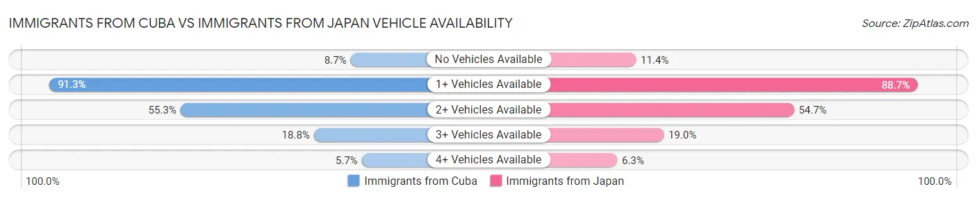 Immigrants from Cuba vs Immigrants from Japan Vehicle Availability
