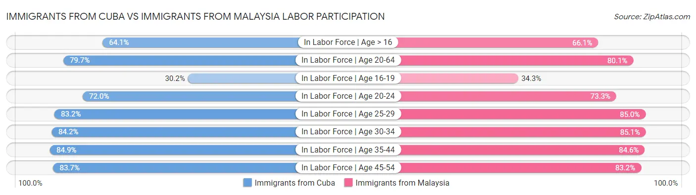 Immigrants from Cuba vs Immigrants from Malaysia Labor Participation