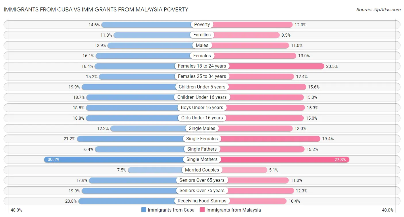 Immigrants from Cuba vs Immigrants from Malaysia Poverty