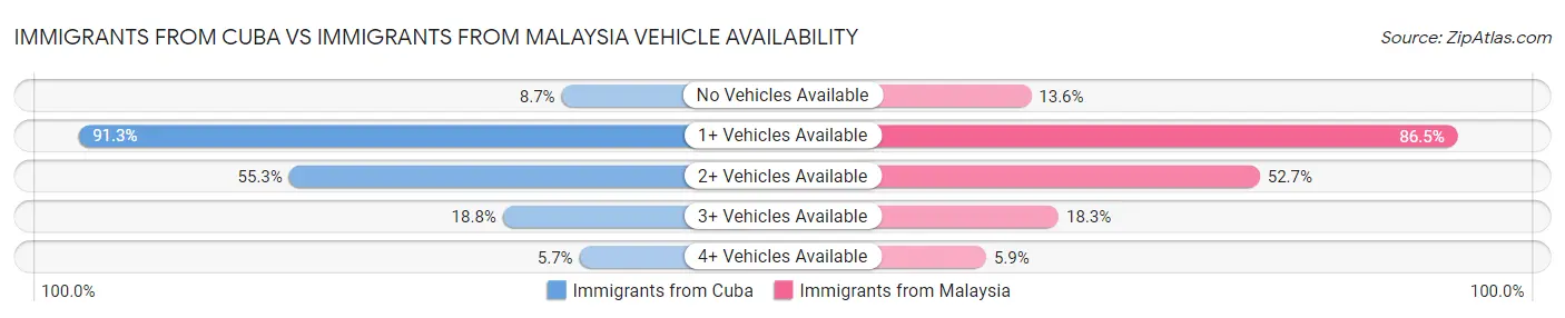 Immigrants from Cuba vs Immigrants from Malaysia Vehicle Availability