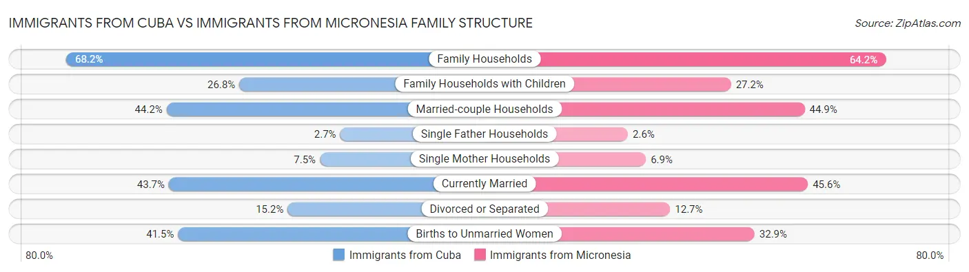 Immigrants from Cuba vs Immigrants from Micronesia Family Structure