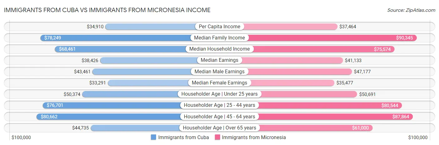 Immigrants from Cuba vs Immigrants from Micronesia Income