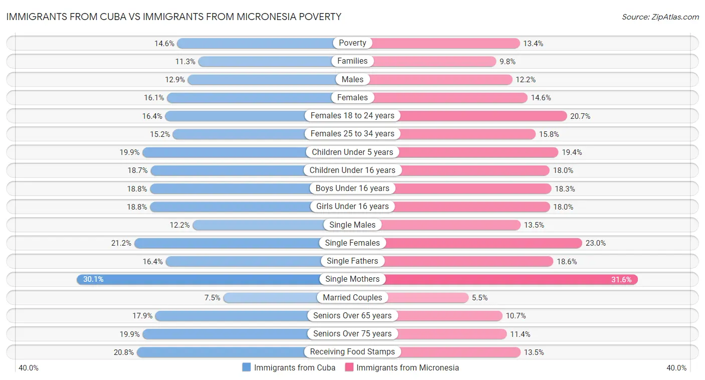 Immigrants from Cuba vs Immigrants from Micronesia Poverty