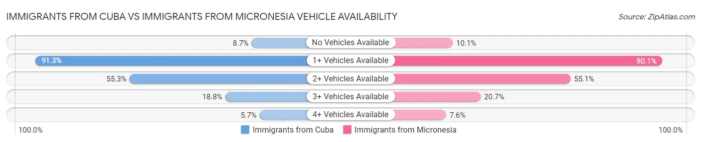 Immigrants from Cuba vs Immigrants from Micronesia Vehicle Availability