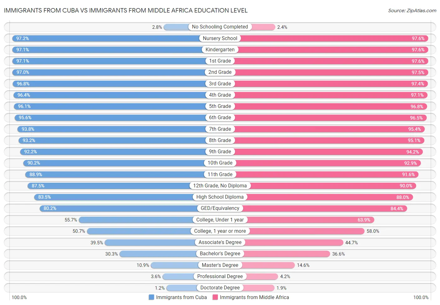 Immigrants from Cuba vs Immigrants from Middle Africa Education Level