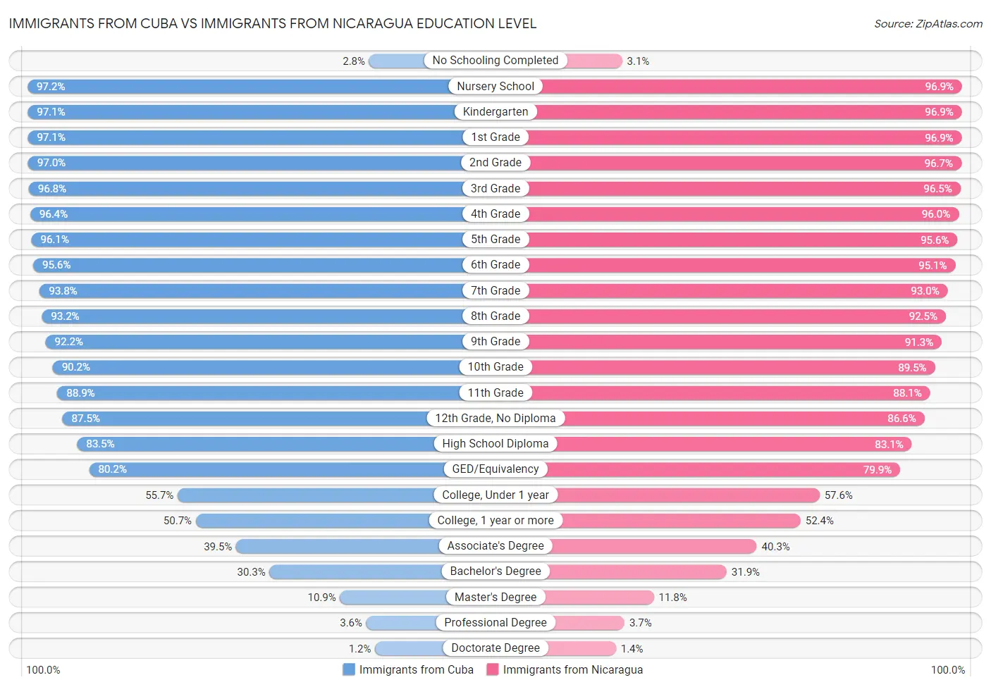 Immigrants from Cuba vs Immigrants from Nicaragua Education Level