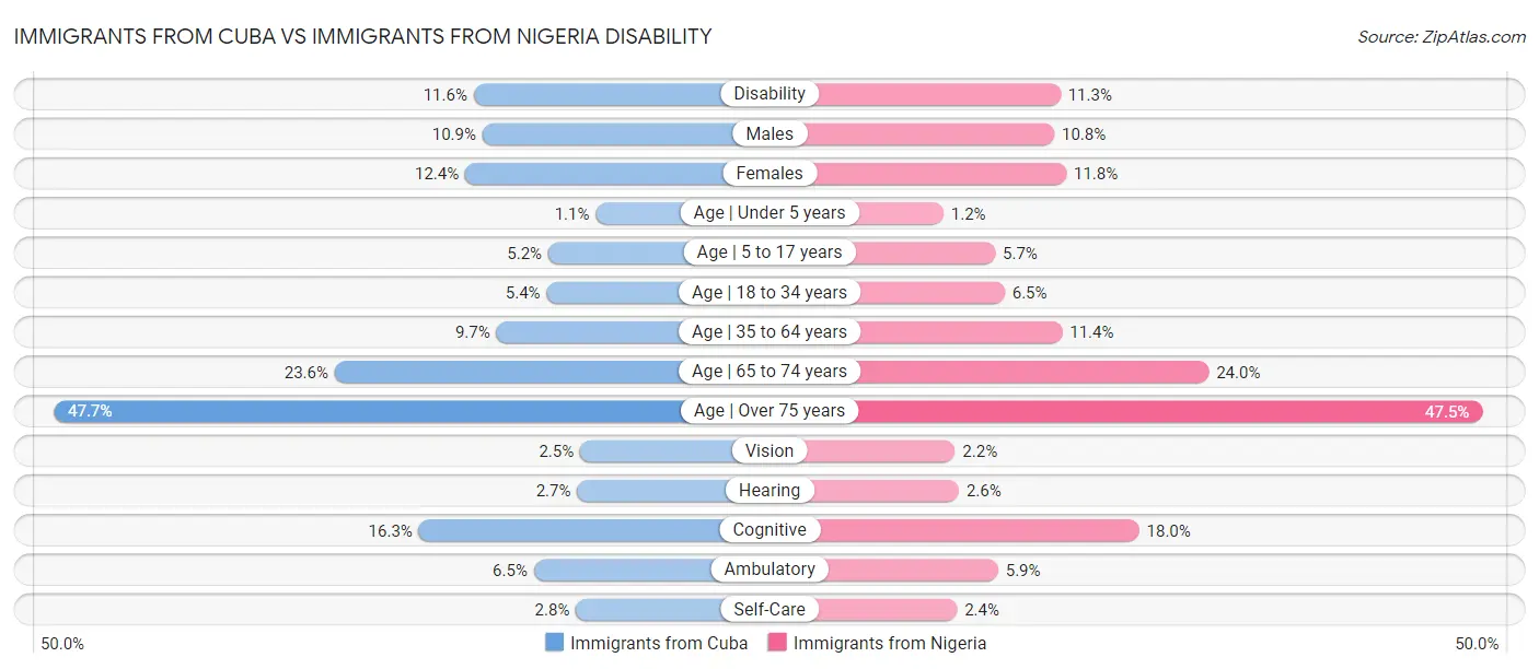 Immigrants from Cuba vs Immigrants from Nigeria Disability