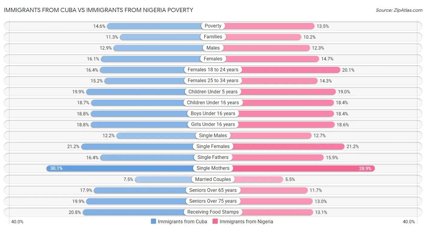 Immigrants from Cuba vs Immigrants from Nigeria Poverty