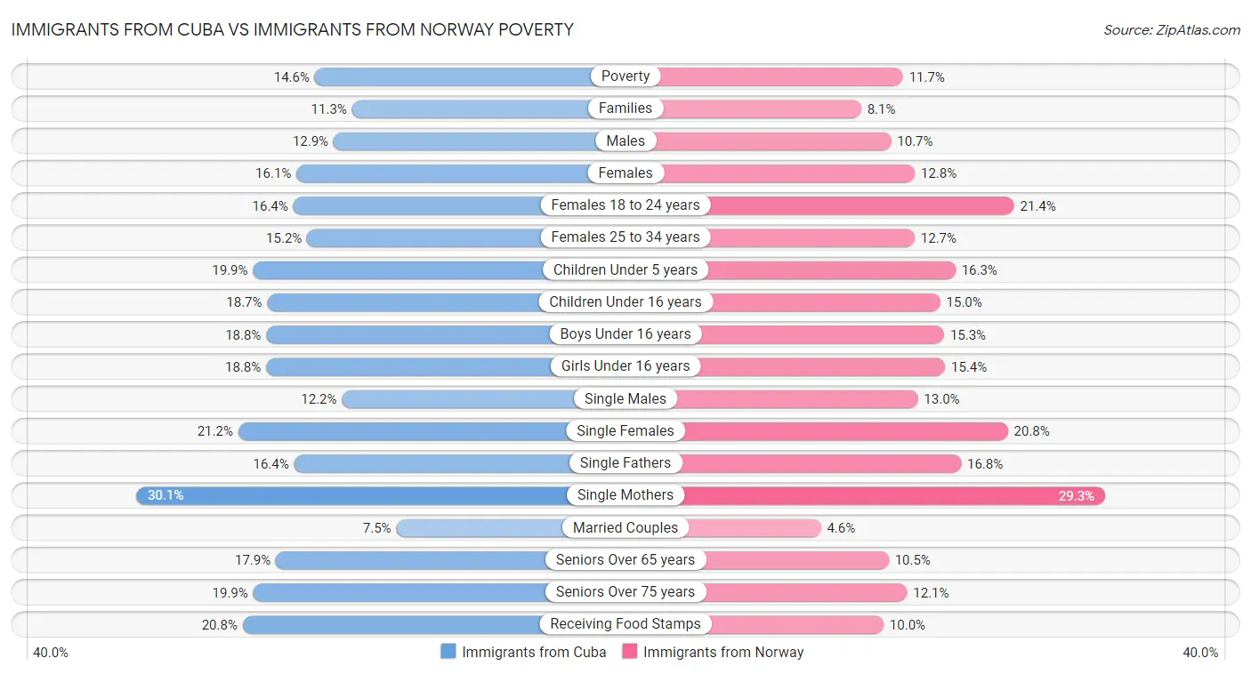 Immigrants from Cuba vs Immigrants from Norway Poverty