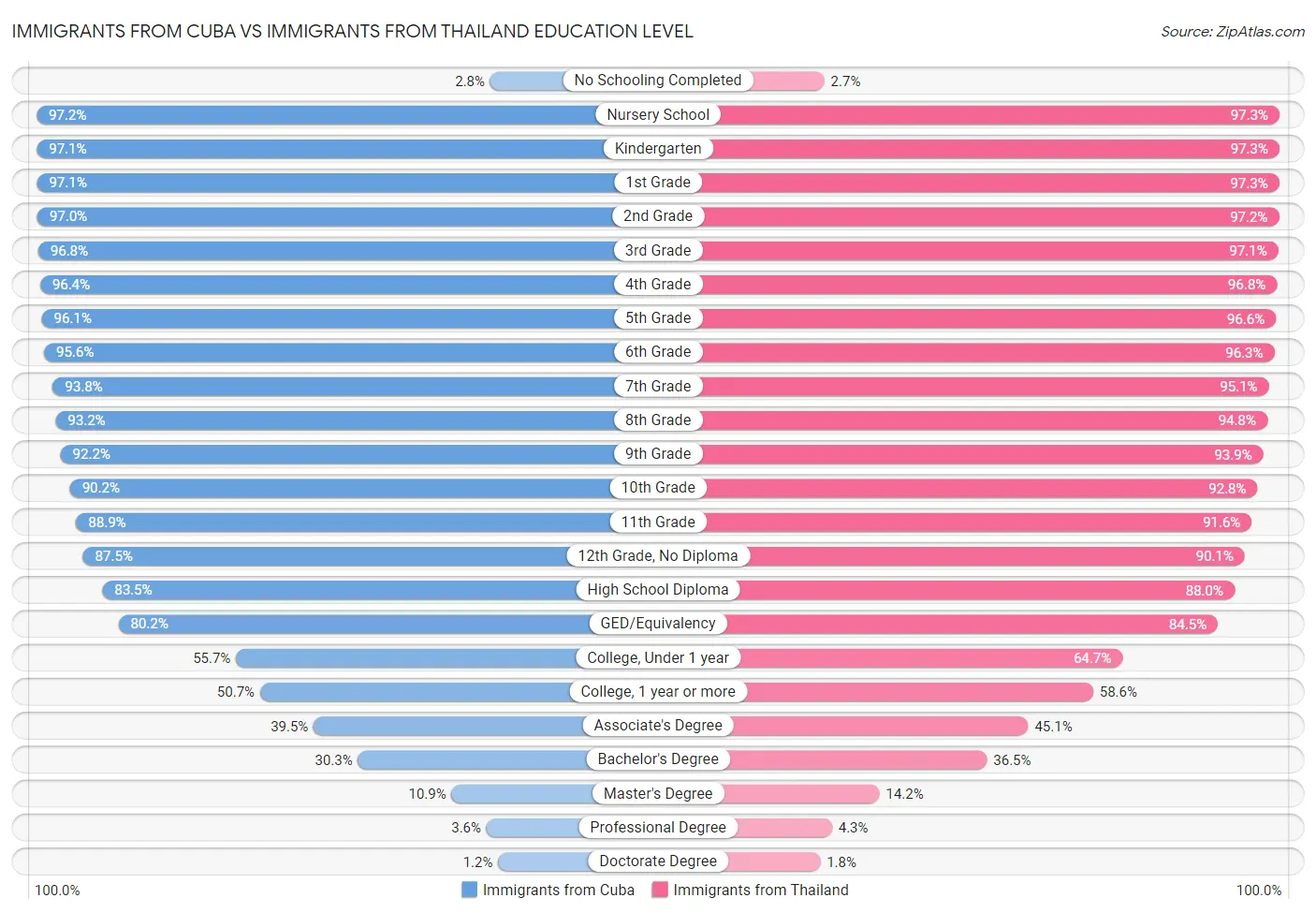 Immigrants from Cuba vs Immigrants from Thailand Education Level