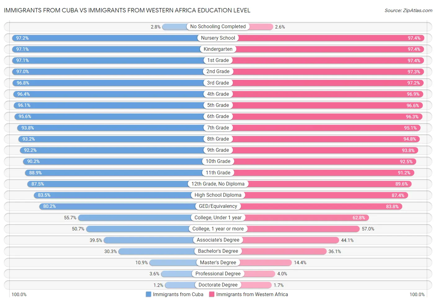 Immigrants from Cuba vs Immigrants from Western Africa Education Level