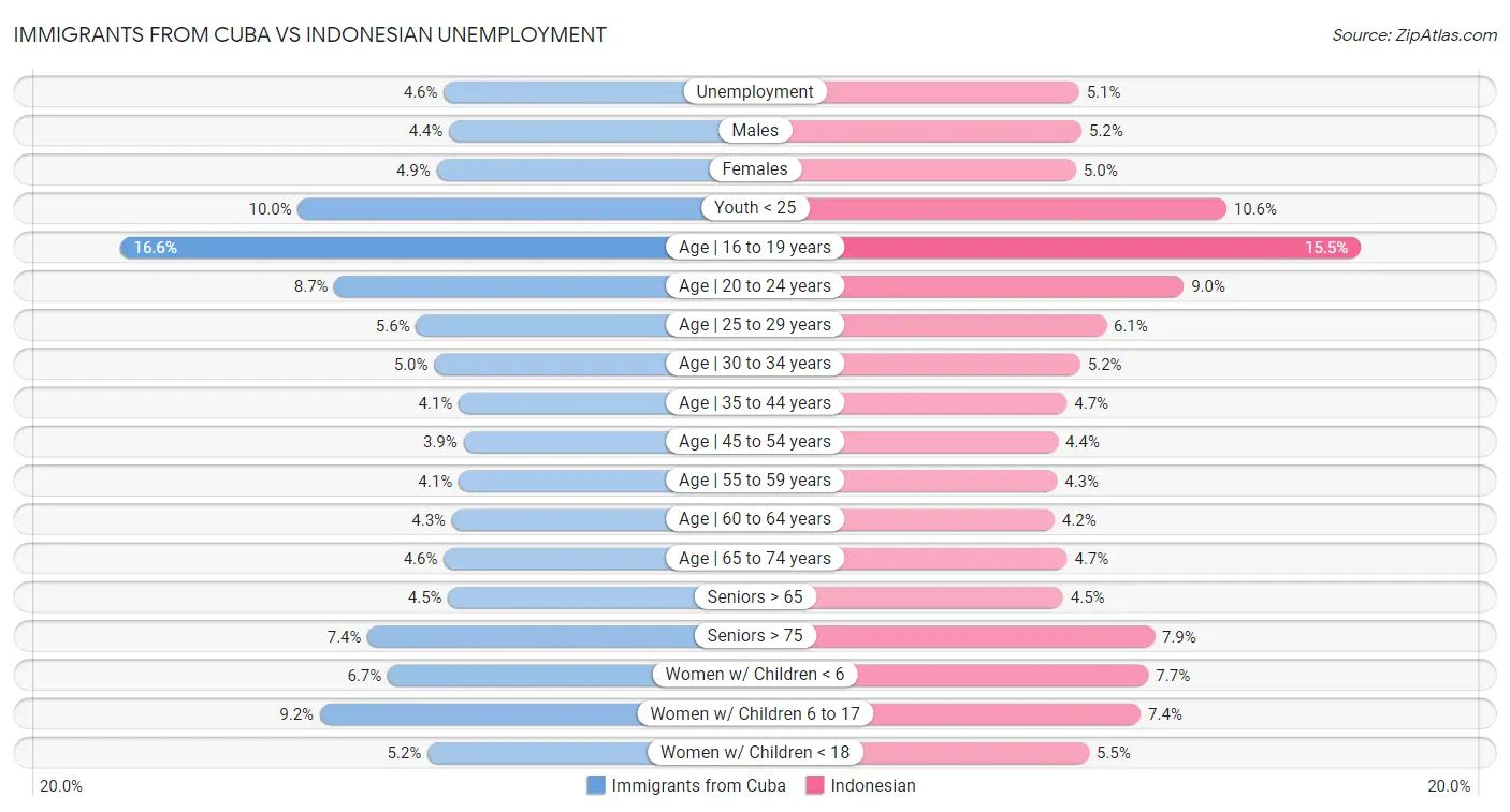 Immigrants from Cuba vs Indonesian Unemployment