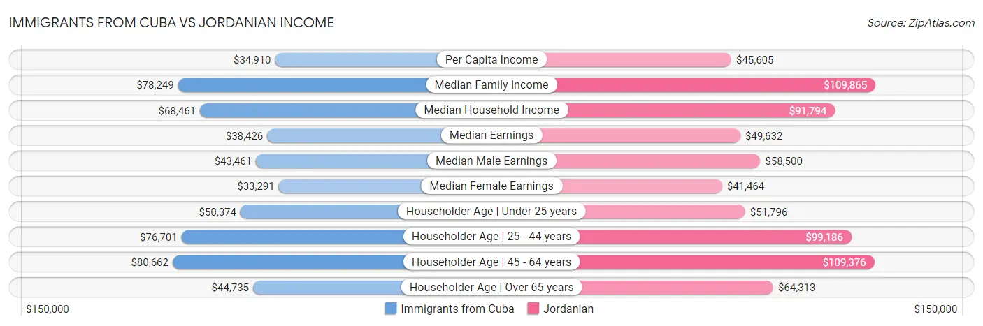 Immigrants from Cuba vs Jordanian Income