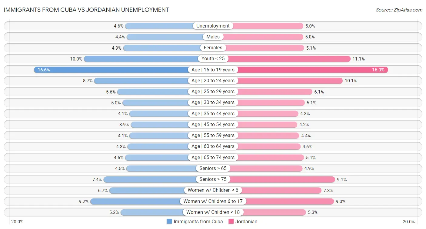 Immigrants from Cuba vs Jordanian Unemployment