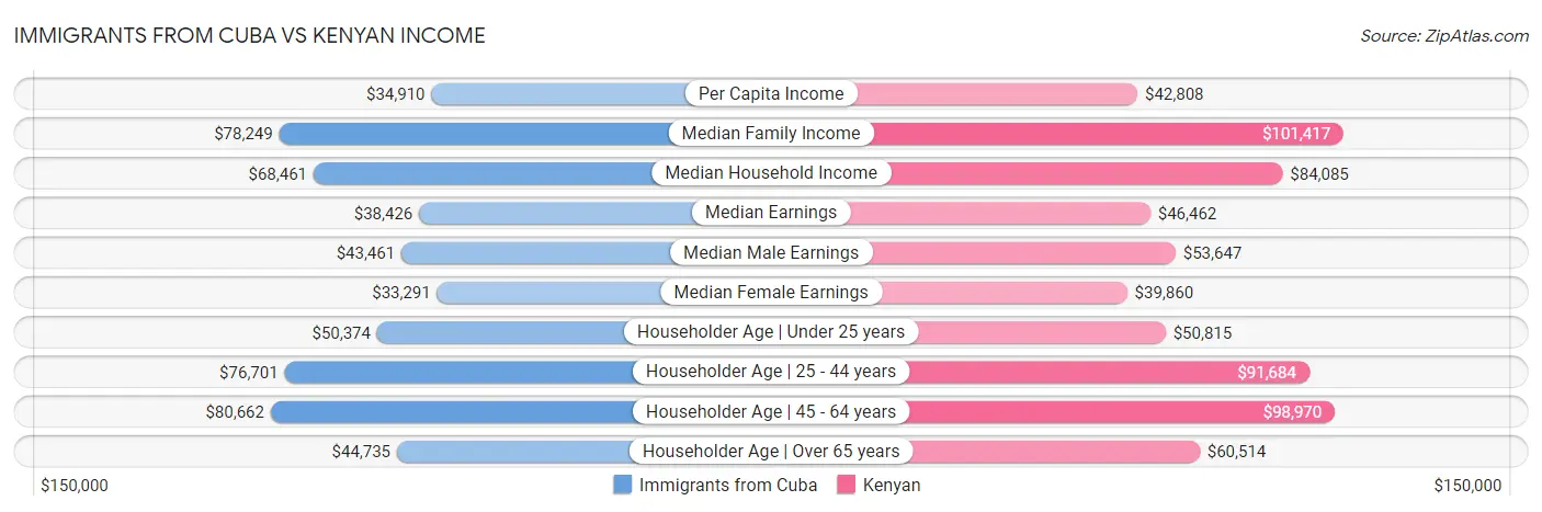 Immigrants from Cuba vs Kenyan Income