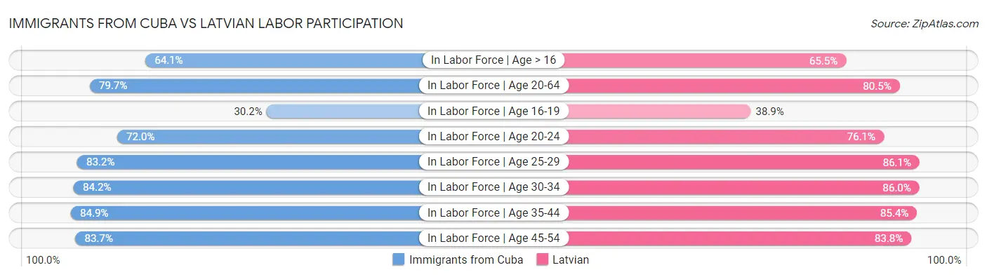 Immigrants from Cuba vs Latvian Labor Participation