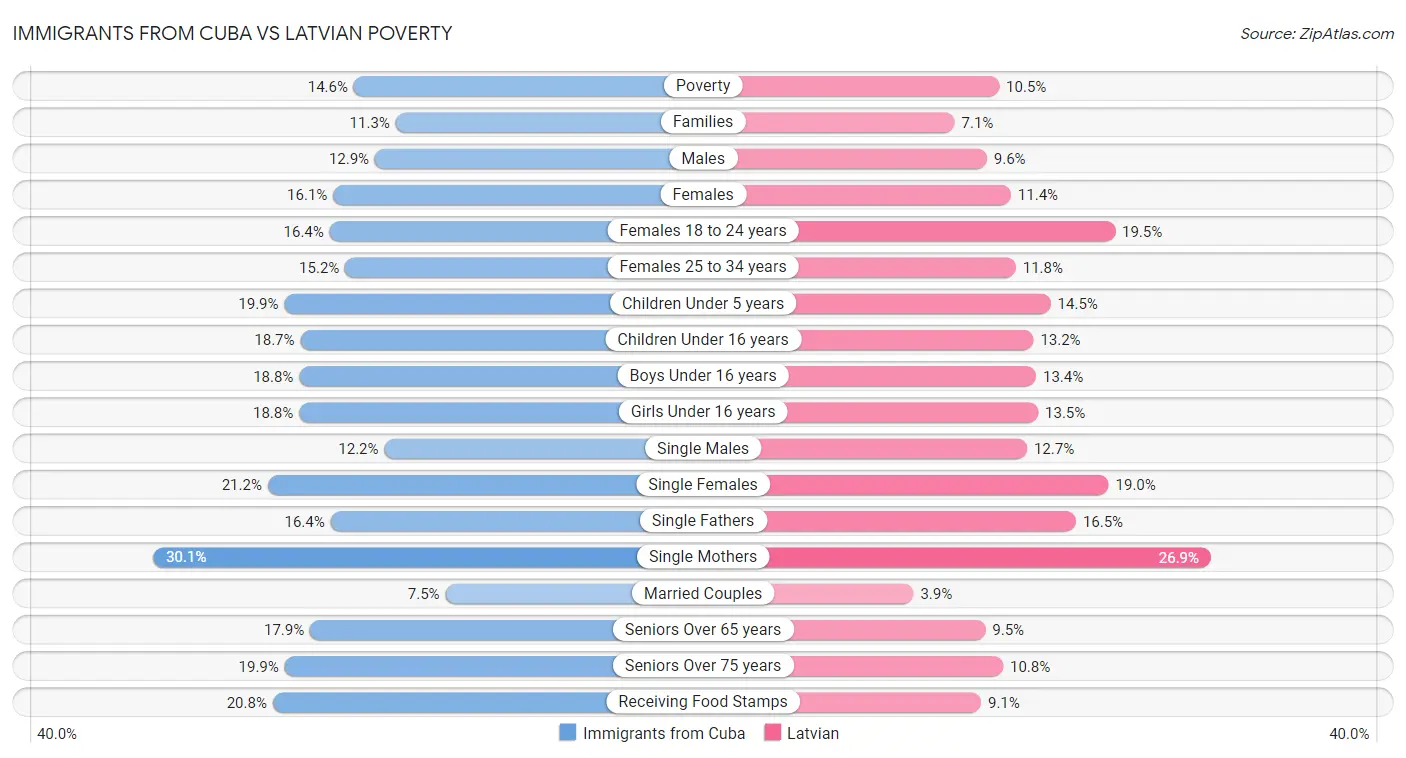 Immigrants from Cuba vs Latvian Poverty