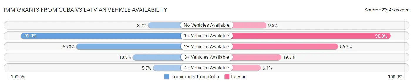 Immigrants from Cuba vs Latvian Vehicle Availability