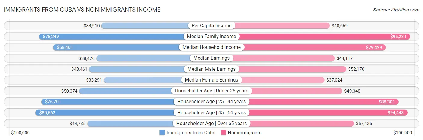 Immigrants from Cuba vs Nonimmigrants Income