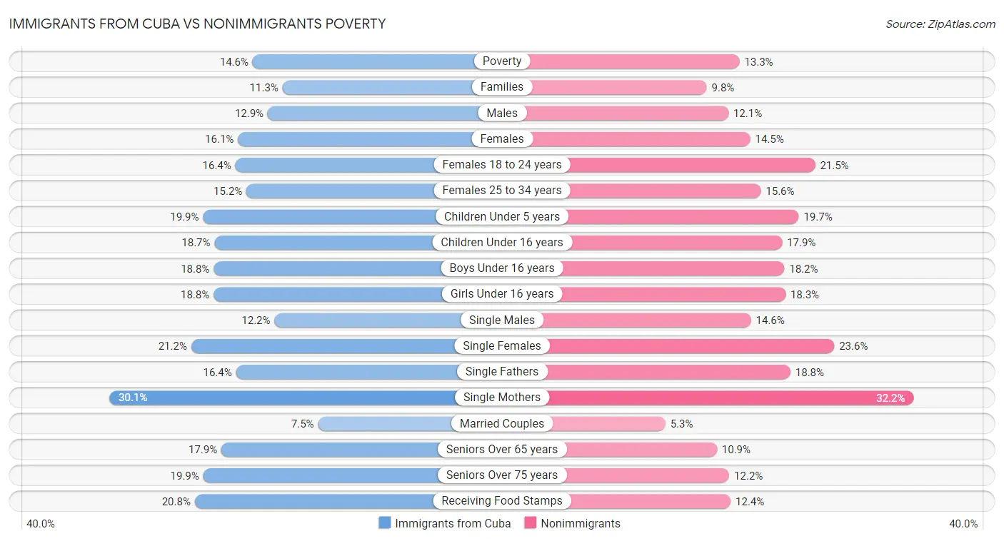 Immigrants from Cuba vs Nonimmigrants Poverty