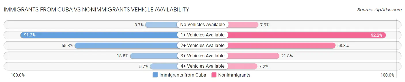 Immigrants from Cuba vs Nonimmigrants Vehicle Availability