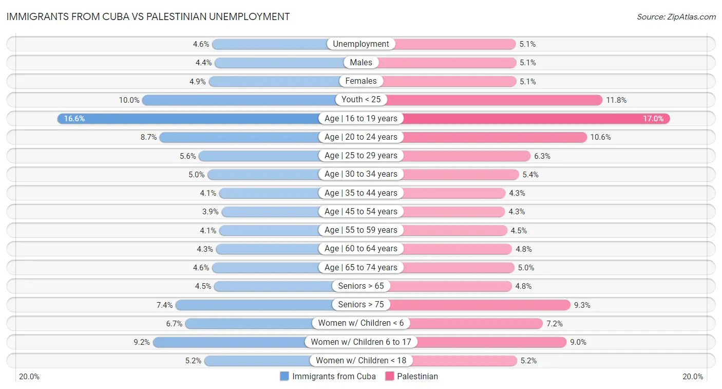 Immigrants from Cuba vs Palestinian Unemployment